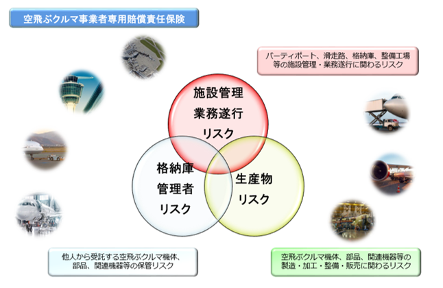 損害保険ジャパンは2024年4月3日から「空飛ぶクルマ事業者専用賠償責任保険」の販売を開始。空飛ぶクルマの保険事情について紹介する。